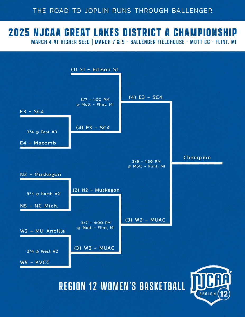 NJCAA Region 12 (@njcaaregion12) on Twitter photo Down to two in Great Lakes District A ๐๐
Sunday - 1:30 PM - Mott CC
<a href="/MU_AncillaWBB/">Marian University - Ancilla WBB</a> vs. #22 <a href="/sc4_wbasketball/">SC4 Women's Basketball</a>
Can't wait for this one! Down to two in Great Lakes District A ๐๐
Sunday - 1:30 PM - Mott CC
<a href="/MU_AncillaWBB/">Marian University - Ancilla WBB</a> vs. #22 <a href="/sc4_wbasketball/">SC4 Women's Basketball</a>
Can't wait for this one!