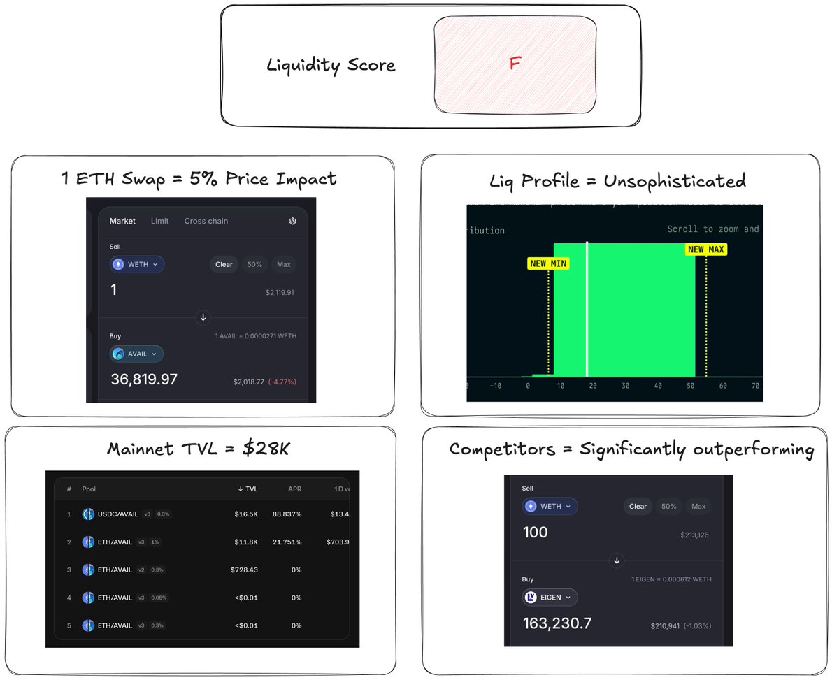 $AVAIL Mainnet Liquidity Score: F