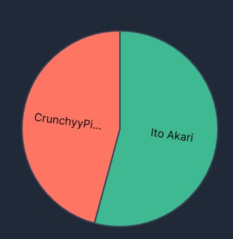 Somna_babyy's tweet photo. Despite putting up a good fight, @CrunchyPickleVT can't withstand @ItoAkariChan's Booba Punch and is knocked out & defeated!!
#ryona #wrestling #vtuber #VtuberEN #akiarto #akilust https://t.co/6MlHubWgV4