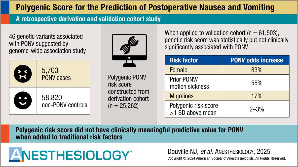 Visual Abstract in #Anesthesiology - Polygenic Score for the Prediction of Postoperative Nausea and Vomiting: A Retrospective Derivation and Validation Cohort Study 🖌️ Revisit the January 2025 article: ow.ly/bO0A50VbaoV