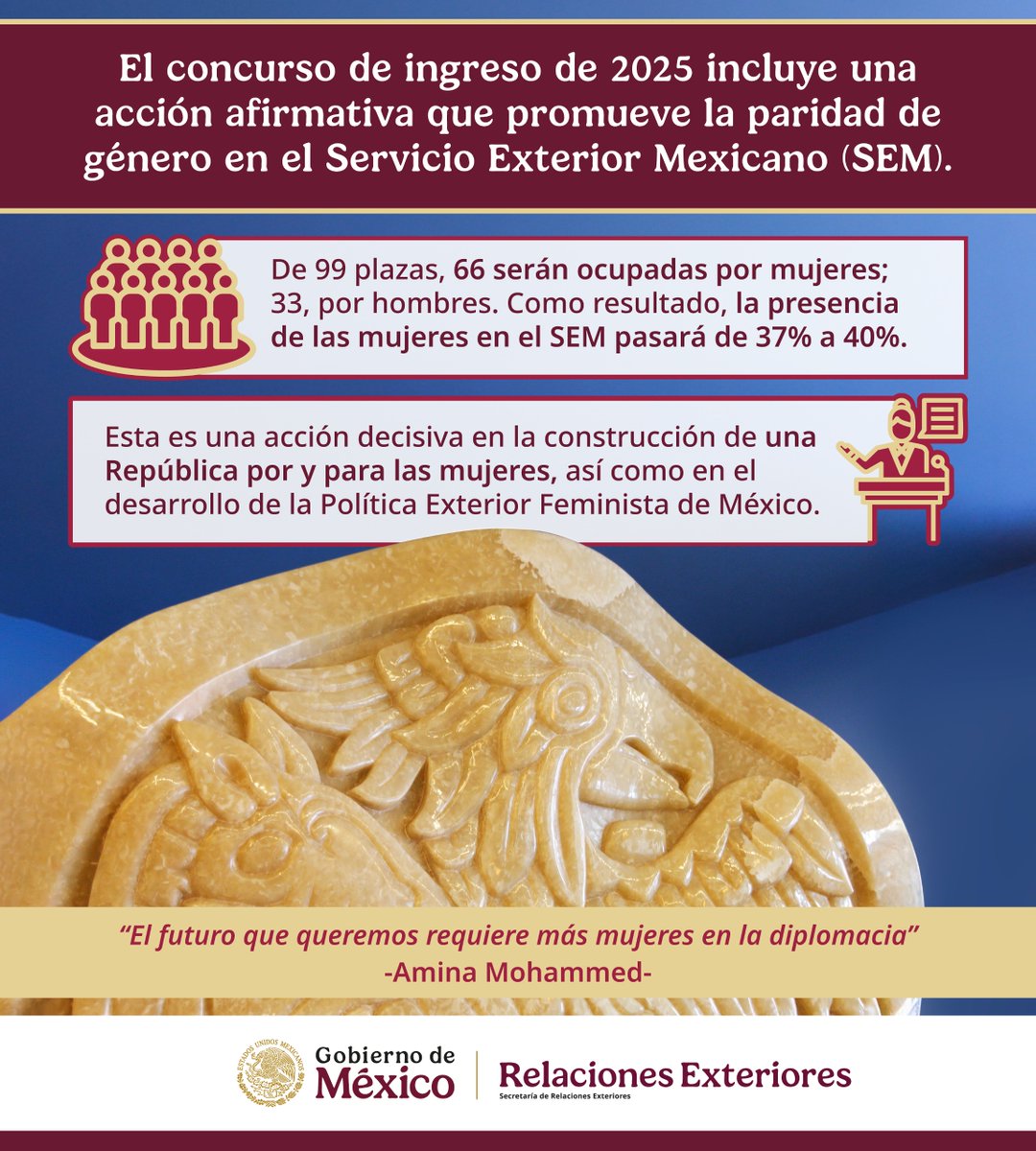 SRE_mx's tweet photo. 📌 #SabíasQue En el nuevo Concurso de Ingreso al Servicio Exterior Mexicano 2025 de la @SRE_mx, por cada plaza ocupada por un hombre, dos serán para mujeres. 

Con esta acción, seguimos fortaleciendo la #PolíticaExteriorFeminista🟣 del @GobiernoMX de la presidenta @Claudiashein, como anunció hoy el canciller Juan Ramón de la Fuente. 

Consulta las bases en el siguiente enlace:

🔗 https://t.co/Y2VnZlrWY4

#IngresoSEM2025