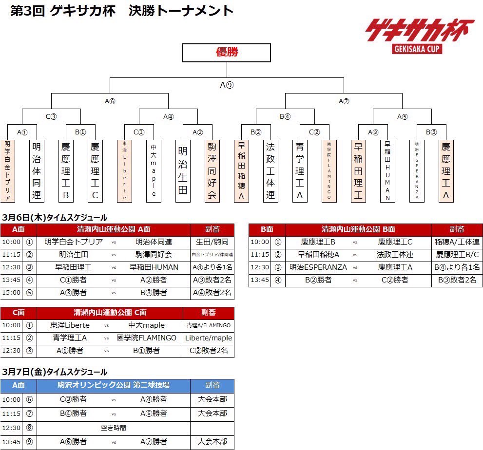 FC_Liberte's tweet photo. 【第3回ゲキサカ杯】

グループリーグ  1位通過
1試合目vs.チーム頑張るぞU-22 △0-0
2試合目vs.���應大学Vermule ○1-0
3試合目vs.明治大学ESPERANZA　○3-0

決勝トーナメント
1回戦vs.中央大学Maple ✖️0-3

結果　Best16🏆⚽️

今年度最後の大会が終了しました！！ https://t.co/uyRoyHZK7W