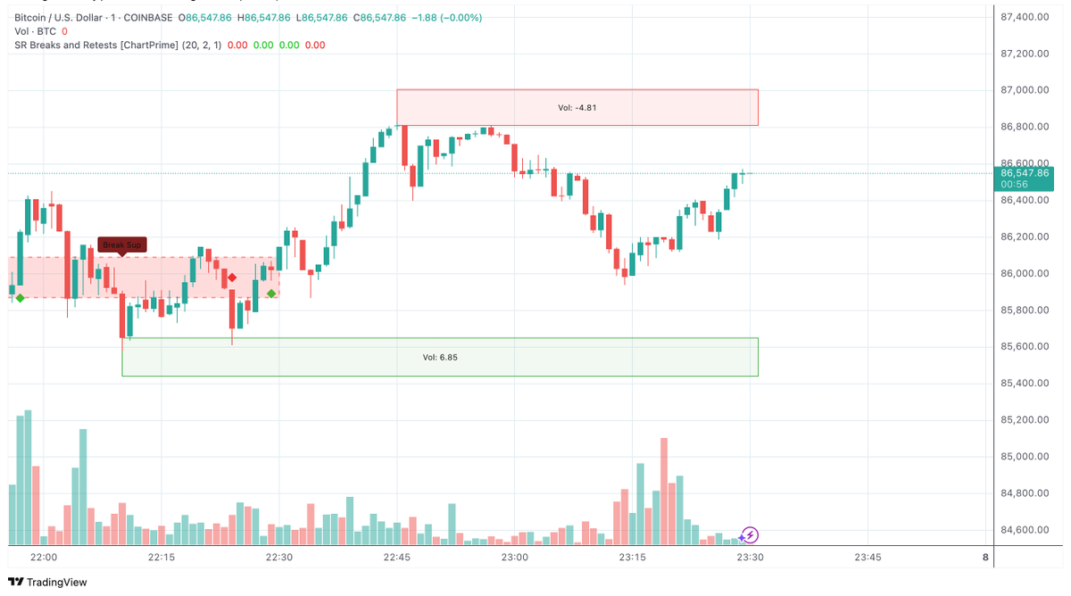 hottumblingdice's tweet photo. @bunnyofcrypto TradingView's main interface has indicator presets that draw accurate support and resistance zones for you. I don't see those presets within Axiom. Are you aware of any under a different name? https://t.co/Z3k12nrlHI