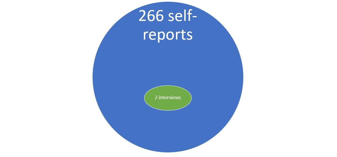 m_scheeringa's tweet image. Of the 268 studies Haidt cited in his two Google docs supporting his claim that social media is causing a crisis of anxiety and depression, 99% used SELF-REPORTS. Of the only two interview studies—the only two that ought to be trusted—both failed to support his claim.