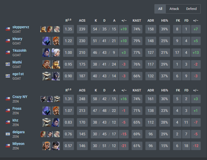 2x0 vs <a href="/ZeneSportsla/">Zen eSports</a> estamos 1-1 en la liga, esfuerzo esta valiendo la pena, igl btw. GG 🫶