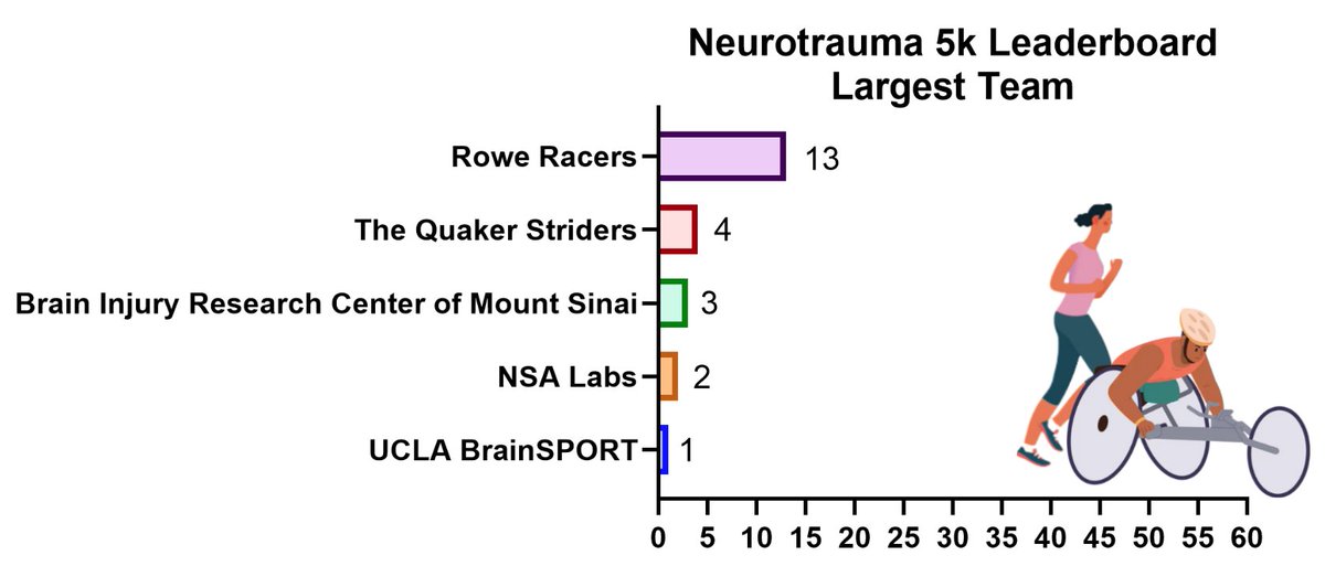 🏁🔥The race is ON! 🔥🏁

The leaderboard is heating up, but there’s still time to claim your spot at the top! 🏆💨

Resister now: nns.regfox.com/neurotrauma-5k…

<a href="/MultiBrains/">NSA Labs</a> <a href="/UCLABrainSPORT/">UCLA Steve Tisch BrainSPORT Program</a> <a href="/MountSinai/">Mount Sinai</a>