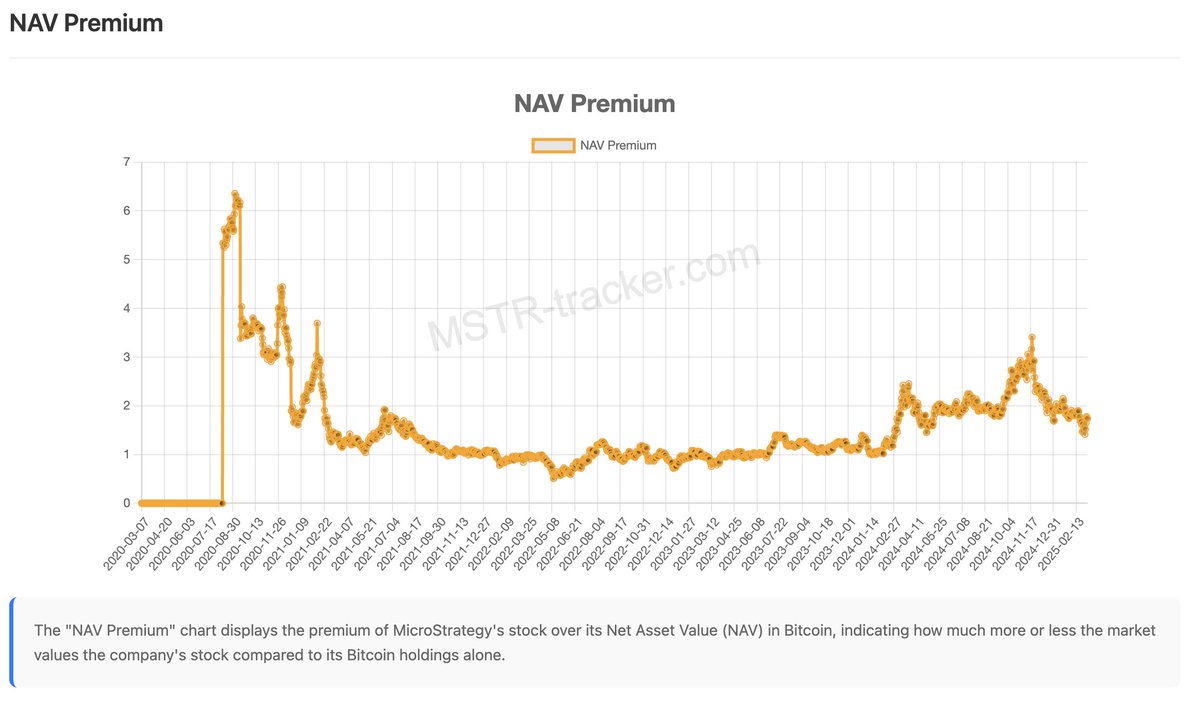 emwhyjay's tweet photo. as long as the premium stays positive were good. if it turns negative for whatever reason, saylor (and BTC) might be in real trouble https://t.co/DCV6dK9F9s