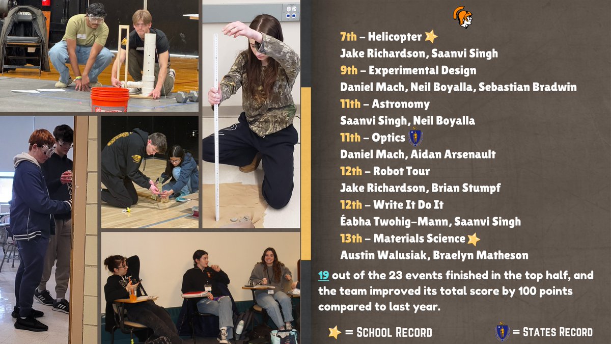 UxbridgeSciOly's tweet photo. The results are in! Uxbridge is the 13th best SciOly team in MA, a school record. Records were broken, goals were met, including finally designing a team shirt. Hardware includes a silver medal🥈, and 4th, 5th, & 6th place ribbons🎀. #SpartanPride #EmbraceContest #ThisIsWhatWeDo https://t.co/eMALtpgbIs