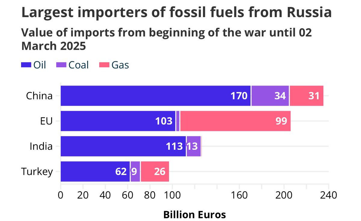Tzabslo's tweet photo. @idrissaberkane Juste derrière la Russie stop la vente de petrol a l’EU 😱💀🫥 https://t.co/iEpzWe6zGc