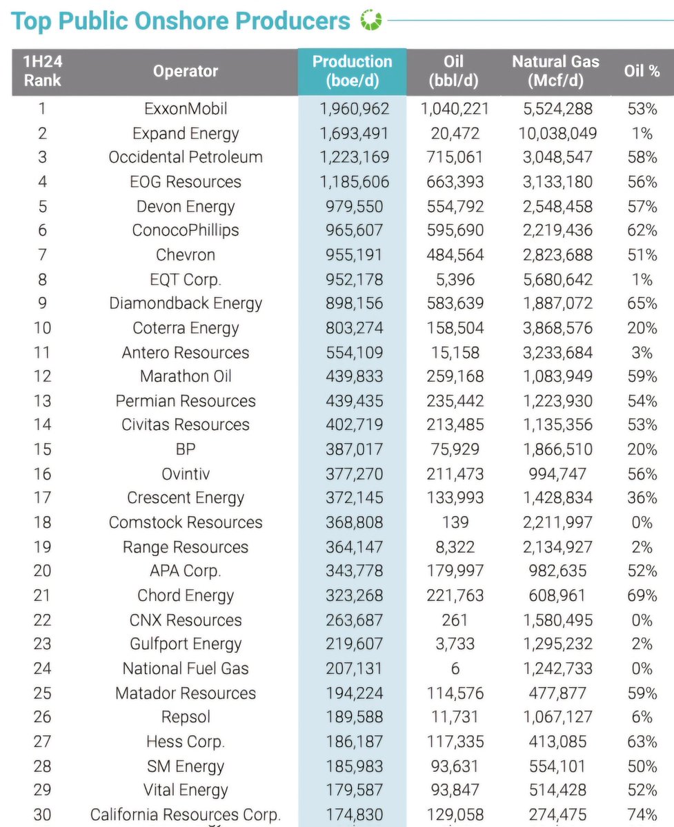WhiteTundraSG's tweet photo. There are only 16 public E&amp;P's left in 🇺🇸 with 100K+ bbls/d of oil production, with $MRO now part of $COP and $HES closing soon.

Incredible transparency of current production, along with future guidance, allows OPEC+ to see a widening supply/demand gap and act accordingly. 🛢💰 https://t.co/geVLc4oSaE