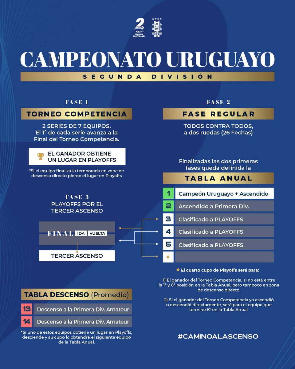 🔝 𝗘𝗹 𝗰𝗮𝗺𝗶𝗻𝗼 

Así se define el título de la temporada, los tres ascensos a la <a href="/LigaAUF/">Liga AUF Uruguaya</a> y los descensos a la @AmateurAUF.

#CaminoAlAscenso