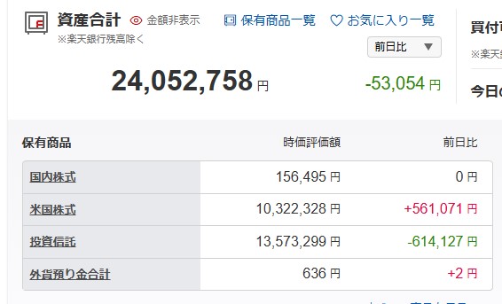daidaimanfire's tweet photo. 2025.03.08日の資産状況です💰

資産合計　24,052,758円
前日比　 　-53,054円
評価損益　+8,616,636円

ここ数日で-600万～😂　来週頭に買増ししようと思ってます💰

皆様、本日もご安全に🫡 https://t.co/SQ9LrO6c6g