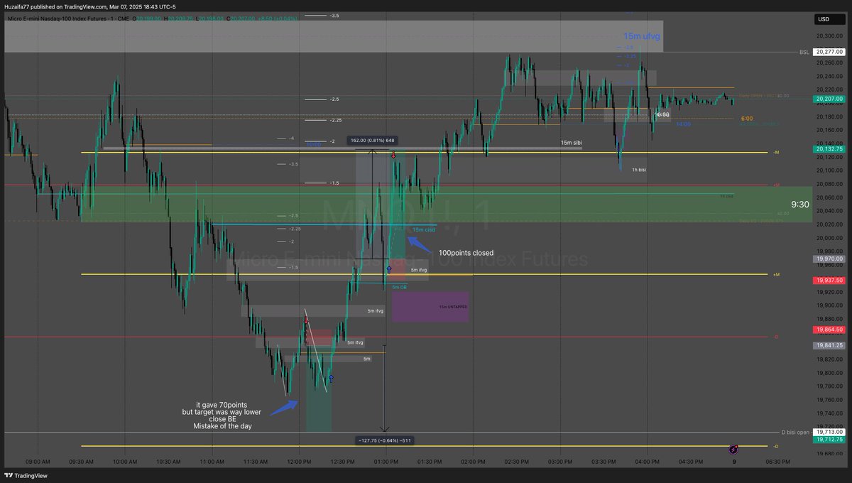 MOHD_HUZAIFA77's tweet photo. 1st trade wasn't necessary (BE)
2nd trade was taken on 15sec bcoz SL was way too big 3rd trade was an idea as already captured 100+ points so i was hesitating taking that but after price delivered"why i didn't took that"π
#untappedfvg $nq $es #ifvg @I_Am_The_ICT @FURU_University https://t.co/2AvFJfzO9m