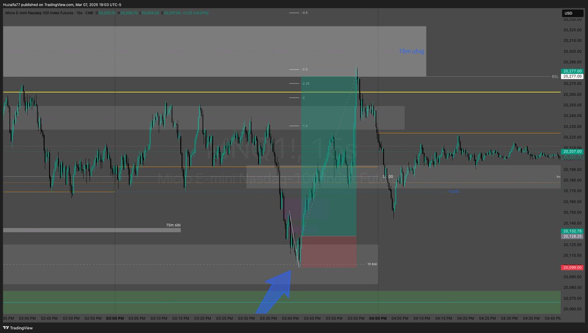 MOHD_HUZAIFA77's tweet photo. 1st trade wasn't necessary (BE)
2nd trade was taken on 15sec bcoz SL was way too big 3rd trade was an idea as already captured 100+ points so i was hesitating taking that but after price delivered"why i didn't took that"π
#untappedfvg $nq $es #ifvg @I_Am_The_ICT @FURU_University https://t.co/2AvFJfzO9m
