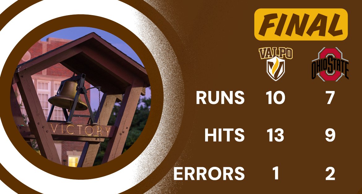 ValpoBaseball's tweet photo. B1G win to start the series at Ohio State! 

Liam Patton had a Valpo career-high four hits and four RBIs. Kade Reinertson tied a career best with three hits. 

#GoValpo https://t.co/Qb2DRL6AEO