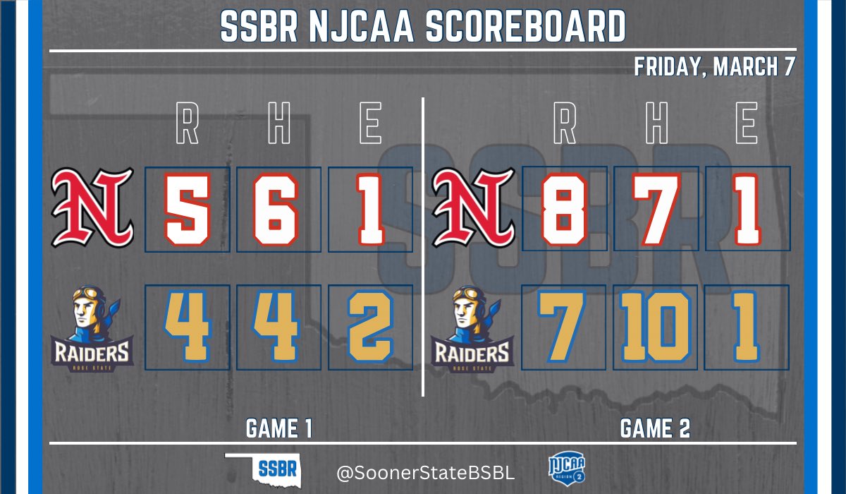 SoonerStateBSBL's tweet image. NOC Enid sweeps the DH with Rose State. The Jets have won 11 in a row

Gm 1
- Noah Smith: 3-5, RBI, 2B
- Brody Rutledge: 2 RBI

Gm 2
- Janes Shlehuber (W): 5 IP, 5 H, ER, K
- Jhett Creel: 2-3, 2 RBI, 2 2B
- Jesse Ponce: 2-4, RBI, 2B
- Rutledge: 2-3, RBI

#NJCAABaseball #JetFam