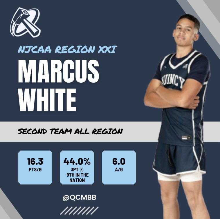 Congratulations to <a href="/QCMBB/">Quincy College Basketball</a> sophomore guard <a href="/MWhiteee03/">Marcus White</a> for being a Second Team All Region member this season.

A 2X ALL REGION SELECTION.

Totals in 2️⃣ years:

Games: 53
Points: 997
Assists: 232
3PT%: 40%

<a href="/JUCOadvocate/">JUCOadvocate - Brandon Goble</a>