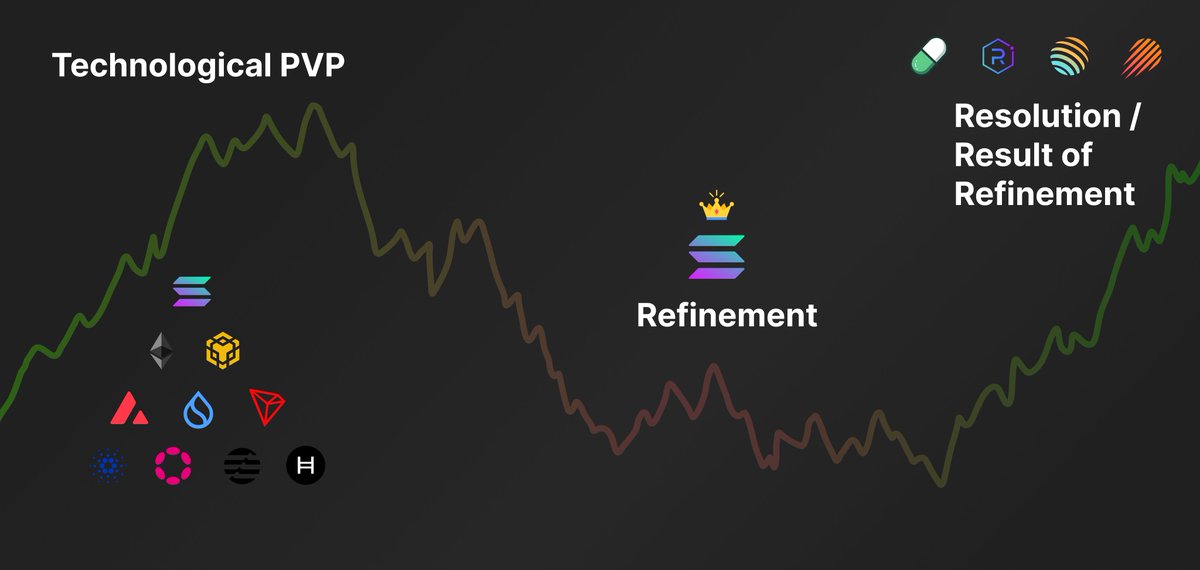 yqboom's tweet photo. our thinking about this cycle fundamentally flawed

i keep hearing dumb shit like: "pumpdotfun killed crypto"; "utility coins died because of memecoins"; "memecoins sucked the liquidity out of the 'real' cycle"; "DeFi is supposed to be running";

last cycle money and attention was spent largely on picking the right chain, picking the right tech, and the winners of that battle were never picked during the previous bullmarket. 

memecoins ARE the cycle.

cycle's don't repeat, they build upon eachother, each cycle serves as a PVP battlefield of protocols and chains against one another, to see what survives and what is picked by retail and users as the winner.

during the end of the bear market we saw a massive rotation towards @solana, essentially crowing it the winner of last cycle's battle "the best chain". The previous cycle was DOMINATED by chain PVP, that was the only conversation being had from @ethereum, @avax, @binance, @SuiNetwork, @Aptos, @Cardano, @trondao, @Polkadot, and so on.

anyone from last cycle will recall that all these things were a primary topic of conversation.

and allow me to clarify, "the best chain" refers primarily to the most accessible, most usable chain for the largest sum of players, both crypto native, and non-crypto-native. I am not vouching for Solana being flawless. 

during the bearmarket chains and protocols had time to refine and prove their worth, but a clear winner emerged. 

Solana was picked as the winner, and builders had already been analyzing what they can build on-chain since the previous cycle and during the bullmarket, by nature entrepreneurs and founders gravitate towards building something retail will ACTUALLY use. 

MASSIVE surprise, people are hard wired to want fast money, fast dopamine, and essentially "gamble". 

mind you, i am not saying trading memecoins is a direct parallel to gambling, but it obviously has elements of gambling embedded by nature. 

quick money—and by extension, memecoins—had massive appeal to the largest segment of users. @pumpdotfun and @a1lon9 provided the infrastructure needed for seamless onboarding and accessibility to support this narrative.

despite this, there will be many competitors that spring out of this cycle, and a deep refinement of this side "memecoin" side of the industry. 

this cycle of "primary topic / PVP" -> "refinement" -> "resolution / result of refinement" will continue. 

this cycle has built upon last cycles resolution, which was Solana, users then gravited towards the next most "usable" thing on the chain, memecoins. 

memecoins ARE the cycle built upon everything from last cycle. 

YES, there are flaws with memecoins, the same way there were flaws with anything during any previous cycle.

YES, there will and must be a refinement stage for this technology. 

NO, @pumpdotfun, @solana, @MeteoraAG , @JupiterExchange, etc. did NOT ruin this cycle, they ARE the next lego block, built upon last cycle, a mere extension of user desires, a reflection of what retail finds most appealing, usable, and interesting. 

rewire the way you think about cycles.

EVERYTHING, is a result of the previous cycle, NOT a random isolated occurrence that "ruined" this cycle. 

your conception of cycles and biased desired to pump your dinosaur bags of DeFi protocols is what is keeping you poor. 

be more dynamic. be smarter.