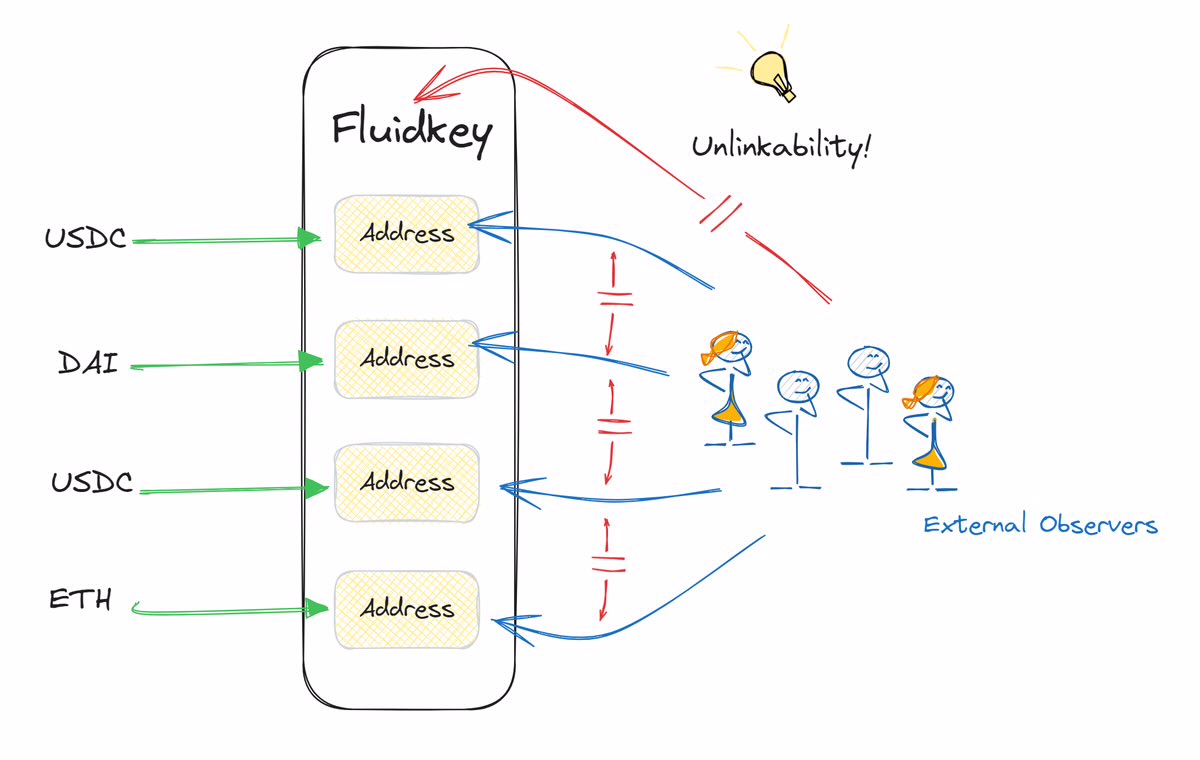 Fluidkey is criminally underrated. hands down my favorite privacy tool on EVMs. Fluid key is stealth addresses made dead simple. send, receive &amp; bridge crypto with privacy. Privacy shouldn’t be this easy, yet here we are!