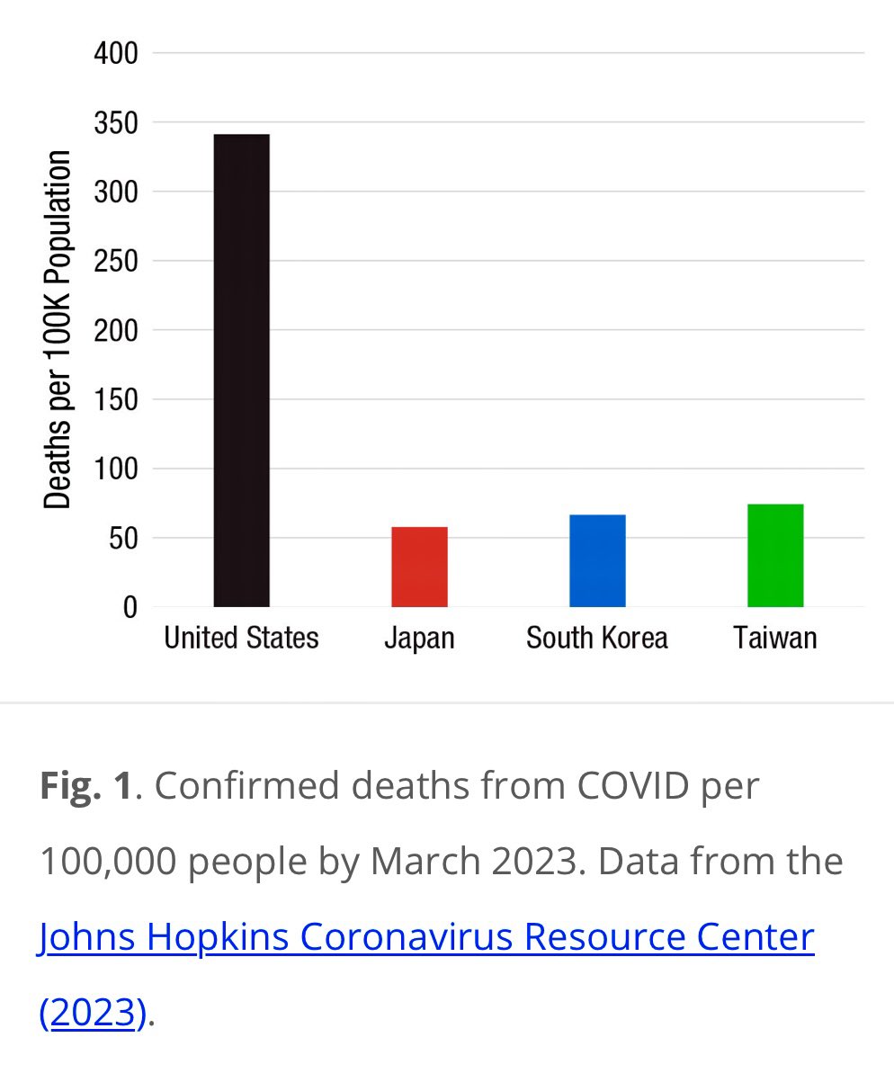 Individuum vs. Kollektiv
So beeinflussen kulturelle Unterschiede die Covid-19-Sterblichkeit

„In den U.S.A. war die Covid-19-Sterblichkeitsrate etwa fünf- bis siebenmal höher als in Taiwan, Südkorea und Japan, obwohl die Länder alle über ein hoch entwickeltes Gesundheitssystem …