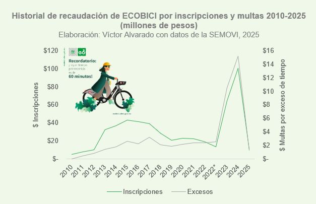-Toc, toc. 😌 

🚲 Las bicicletas de ECOBICI van y vienen… pero algunas nunca regresan.

A raíz de la conversación en X, es importante hablar de un tema que ha ido en aumento: el extravío de bicicletas en <a href="/ecobici/">ECOBICI CDMX</a> . 📉

📊 Entre 2010 y enero de 2025, el sistema ha perdido 4,825