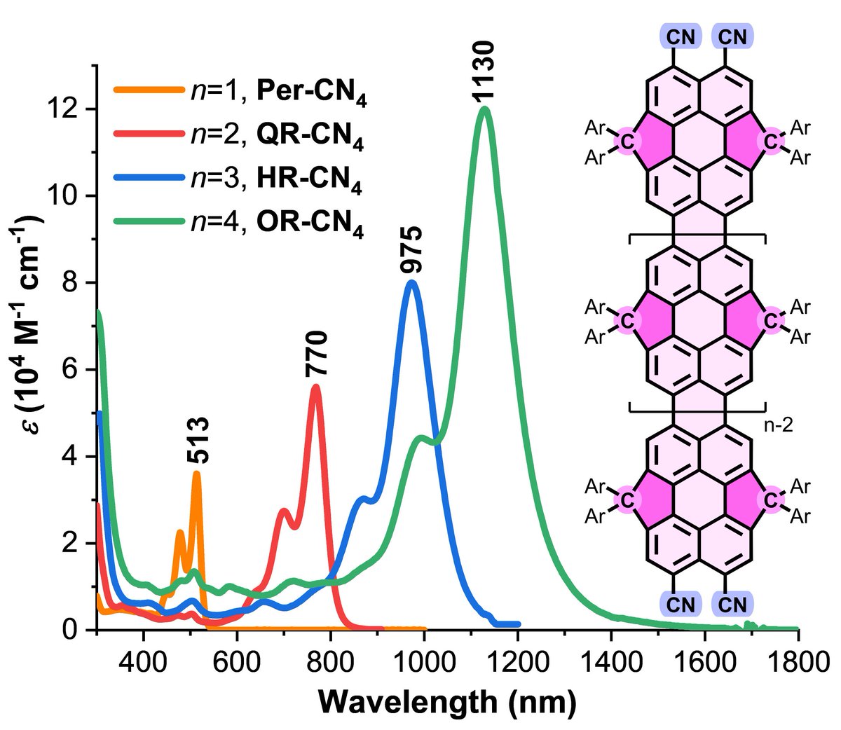 Jishan Wu (@jishan_wu) on Twitter photo Cyclopentadiene-fused, CN-terminated, aggregation-free rylenes showing intense absorption in NIR I/II! This piece of work is now published in <a href="/J_A_C_S/">J. Am. Chem. Soc.</a>. Congratulations to <a href="/JiaoLiuying/">Liuying Jiao</a>! pubs.acs.org/doi/10.1021/ja… Cyclopentadiene-fused, CN-terminated, aggregation-free rylenes showing intense absorption in NIR I/II! This piece of work is now published in <a href="/J_A_C_S/">J. Am. Chem. Soc.</a>. Congratulations to <a href="/JiaoLiuying/">Liuying Jiao</a>! pubs.acs.org/doi/10.1021/ja…
