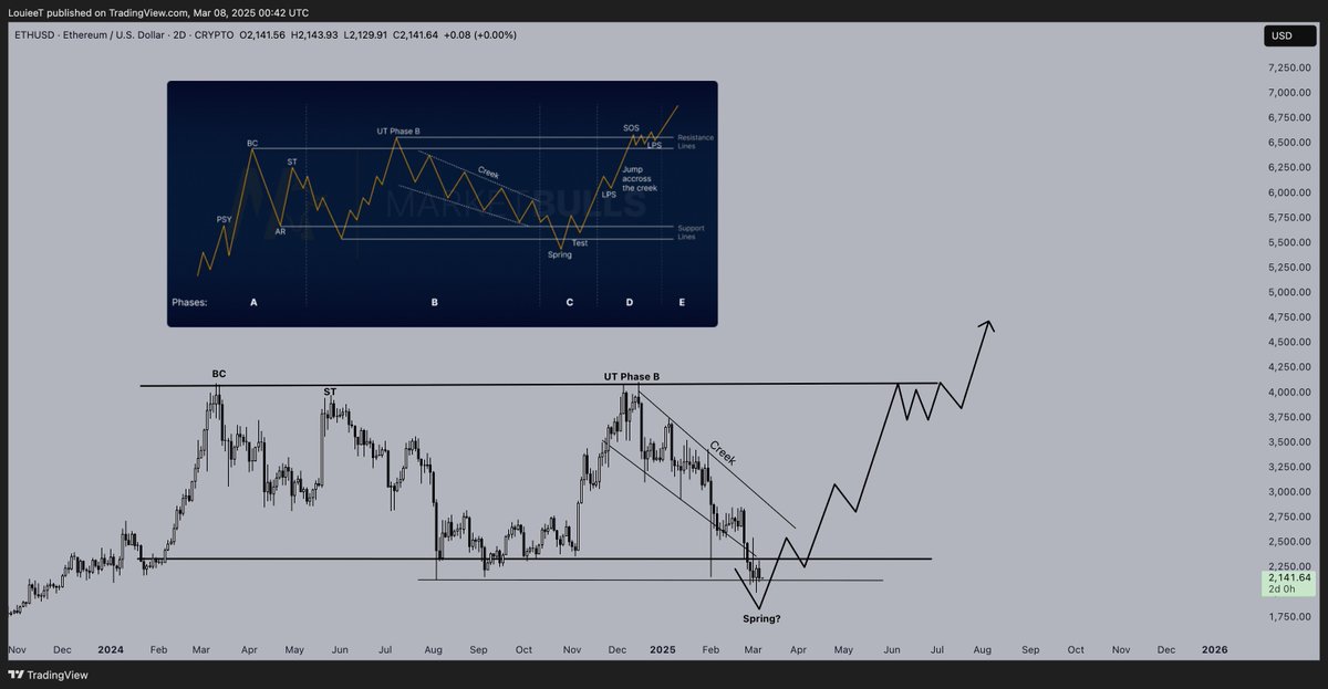 lil_louieT's tweet image. $ETH

It&apos;s not supposed to Feel like Accumulation while you&apos;re in the thick of It.

Smart Money thinks in Terms of Years, not Weeks.