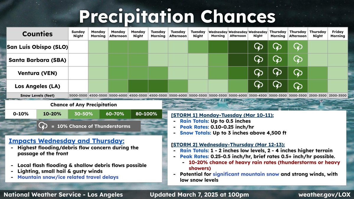 NWSLosAngeles's tweet photo. Enjoy the dry weather this weekend, as more rain is coming next week. We are focused on Wed-Thur timeframe when the most impactful weather could occur. Consider making alternative travel plans and stay tuned as the forecast may change. #socal #carain #cawx #casnow https://t.co/gKcHOcnXeb