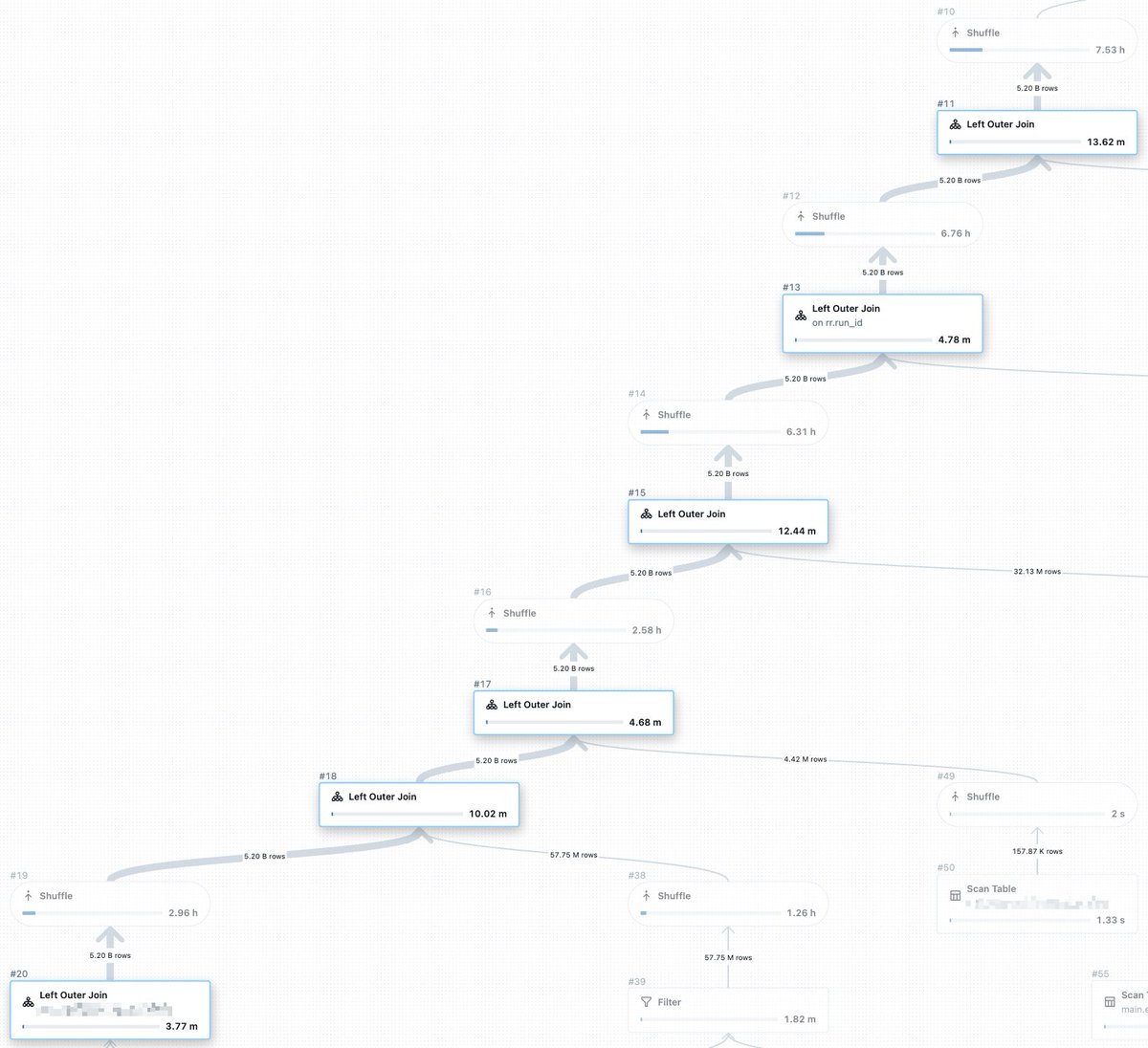 Debugged a slow job containing 6 joins, each producing/shuffling 5.2B rows. It turned out that 4.3B rows were unnecessary due to a bad join condition.

This streaming job runs every 5 min without crashing, for MONTHS.

Databricks SQL is robust enough to be abused like that.