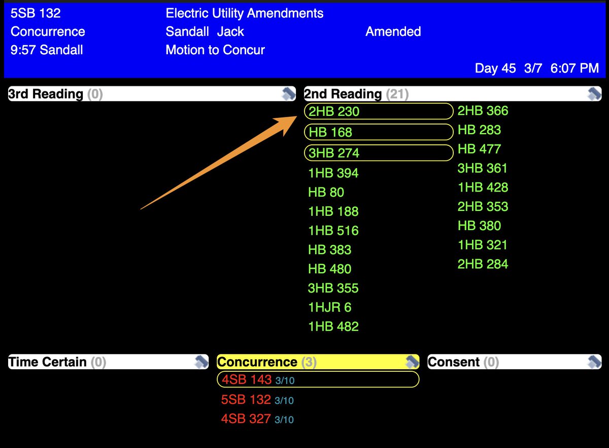 UTAH Update: Bitcoin Reserve Bill HB230 is still alive. There are 21 second  Reading bills to consider (one of which is HB230). Then, all bills that  passed 2nd Reading require a final