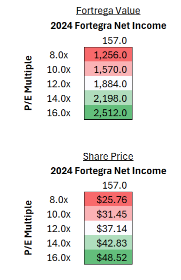Logan Colhoun (@colhounlogan) on Twitter photo <a href="/Predictivepowe1/">Predictivepower0</a> just quick napkin math but somewhere around $40/share seems reasonable - $25 if you give it a stupid low multiple which means downside should be protected. share price takes Fortegra value * 70 % ownership + TITP Cap Book Value all divided by share count <a href="/Predictivepowe1/">Predictivepower0</a> just quick napkin math but somewhere around $40/share seems reasonable - $25 if you give it a stupid low multiple which means downside should be protected. share price takes Fortegra value * 70 % ownership + TITP Cap Book Value all divided by share count