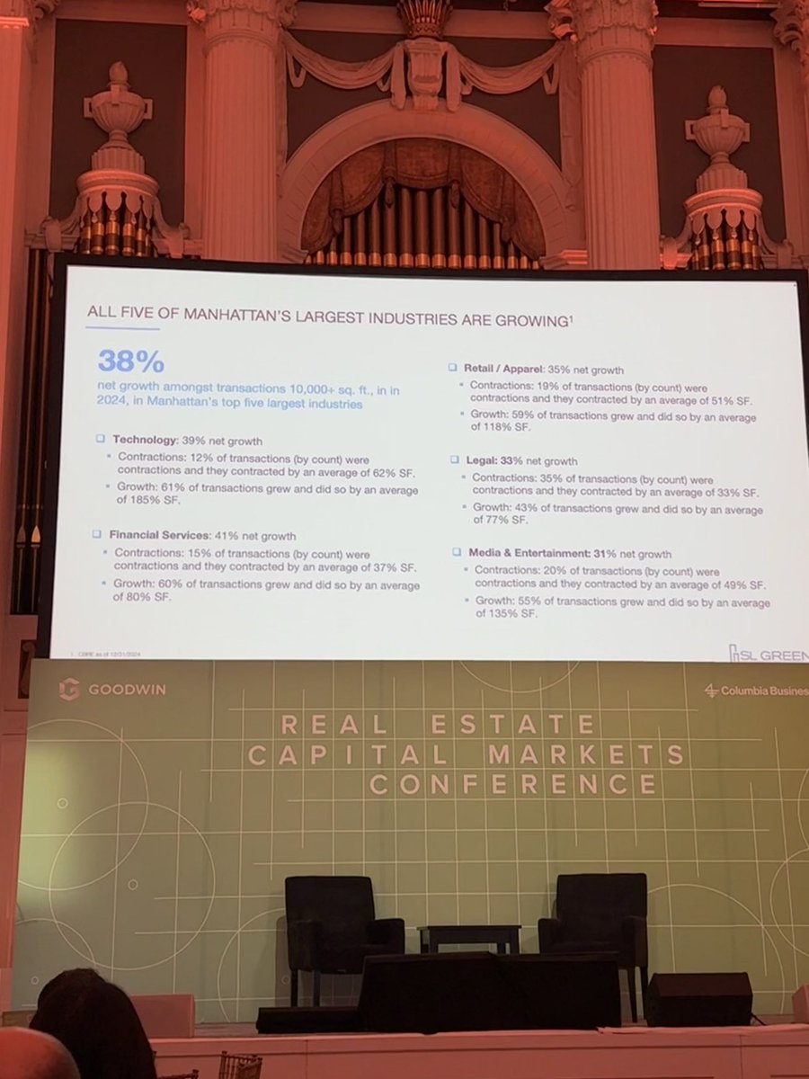 andrewyuannyc's tweet image. According to CEO of SL Green-the largest NYC office landlord
NYC commercial real estate is so back.
1.Private Job recovered 108%
2. Core Midtown/Park Avenue office market vacancy is very low 
3.Return to office is happening 
4.More tech companies are opening NYC office include…