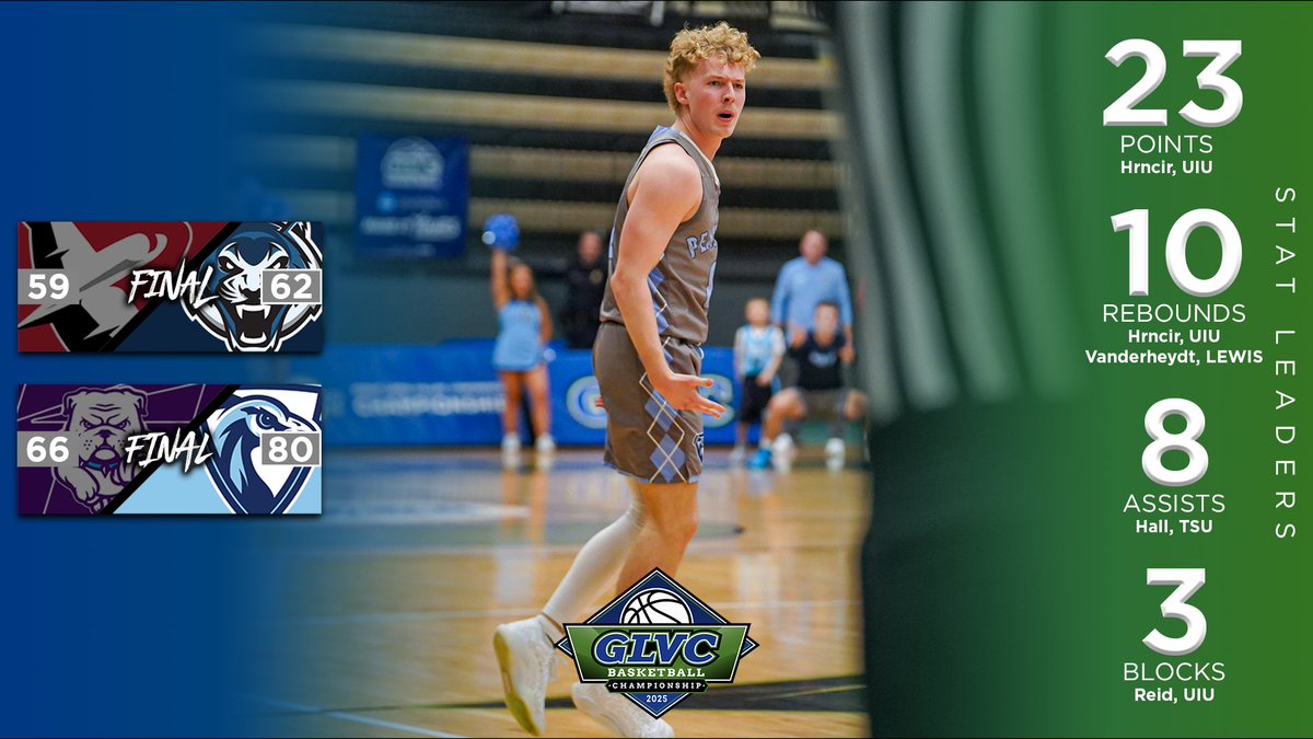 Great Lakes Valley Conference (@glvcsports) on Twitter photo 🏆⛹️‍♂️ <a href="/GoBlueTigers/">Lincoln University (Missouri) Athletics</a>, <a href="/UIUPeacocks/">Peacock Athletics</a> Finalize Semifinal Matchups in #GLVCmbb Championship Tournament.
🔗 GLVCsports.com/MBBquarterfina…
#GLVCchamps 🏆⛹️‍♂️ <a href="/GoBlueTigers/">Lincoln University (Missouri) Athletics</a>, <a href="/UIUPeacocks/">Peacock Athletics</a> Finalize Semifinal Matchups in #GLVCmbb Championship Tournament.
🔗 GLVCsports.com/MBBquarterfina…
#GLVCchamps