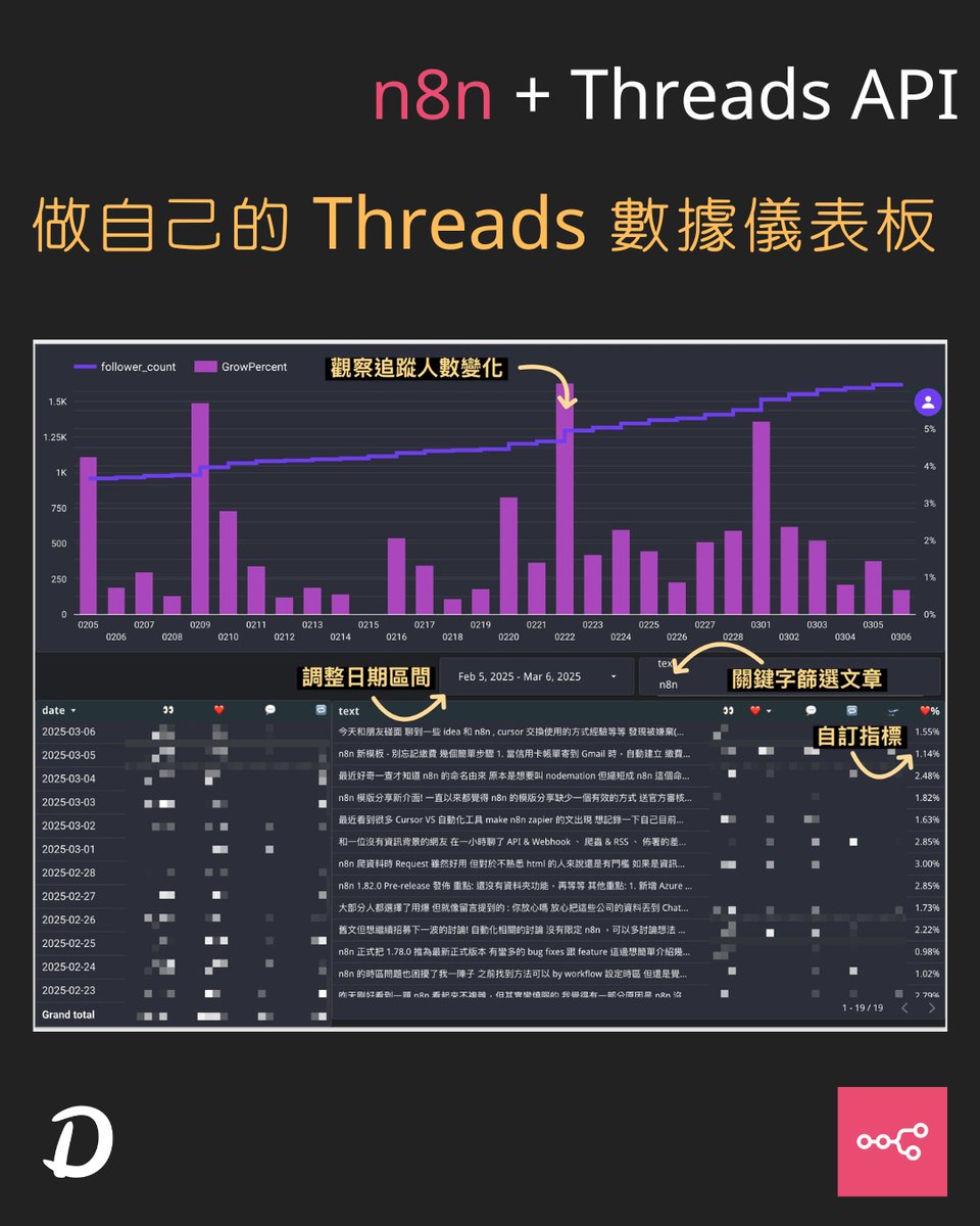 darrell_tw_'s tweet image. 📊 #n8n + #ThreadsAPI + Google Sheets + Looker Studio
Build your own Threads Dashboard with daily updates, custom metrics & visualizations. No coding needed to track your growth and engagement!