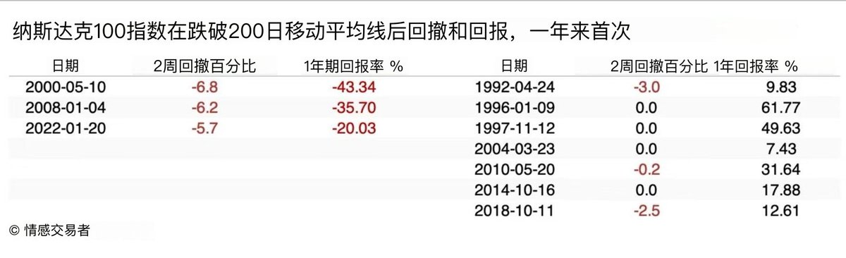 Rocky_Bitcoin's tweet photo. 美股已经进入技术面熊市，未来2周至关重要！

我们在2月15日，做了美股的‘非理性繁荣’提示(如👇)，并给出了多项数据例证，时间正好是纳斯达克的最高点附近。而今天 #QQQ ETF时隔半年第一次跌破200日MA均线，作为多年美股投资者，这是技术面熊市的重要依据之一。

而未来2周为何如此重要？

(如图2)从数据回测来看，假如 #QQQ ETF跌破200日均线，并在接下来的两周内，持续下跌超过-3.5%，可能是全面熊市的信号。

假如未来两周跌幅小于 -3.5%，未来一年回报将是正值，是相对不错的。

为何有这种现象出现，因为纳指 #QQQ 是目前美股第三大ETF产品，资产规模高达3000+亿美金，仅此于标普500 ETF #VOO 和 #SPY，但纳指 #QQQ 却是这轮 #AI 行情的标兵，涵盖的科技股更多，也是 #AI 泡沫破灭与否的重要指标之一。而200日均线是美股的牛熊分界线，这里会成为投资者，争相上车和下车的争议点，而这个位置是否能守住，作为投资情绪的心理关口，至关重要。

我们使命始终秉承，分享创造价值，价值伴随成长，而不是去纷争，不是去零和博弈，推文都有时间戳，多看几篇推文，即可了解逻辑脉络和思考深度，与其纷纷扰扰，不如静心研究，多看几份报告。感恩🙏