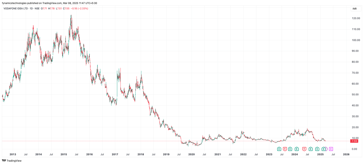 FynamicsTech's tweet image. Why is this still in F&amp;amp;O? 

#stockmarketcrash 
#idea