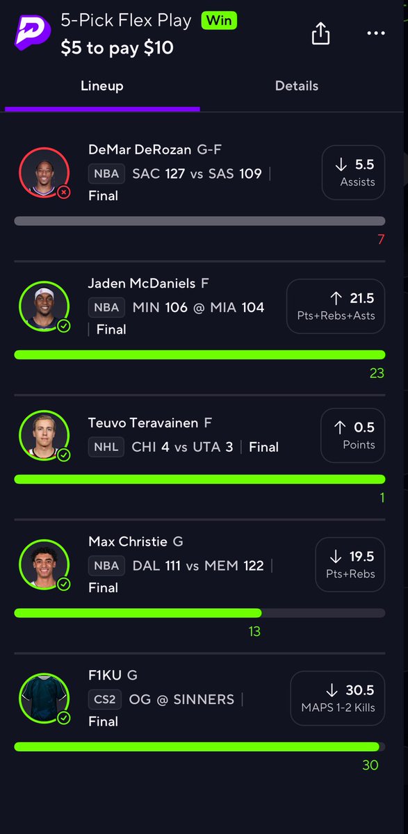 DFPicks05's tweet image. Put this slip together late last night and went 4/5 with the fled for a profit. Came so close to cashing that 10X

#PrizePicks #NBA #sportsbetting #NHL #UnderdogFantasy #SleeperPicks #CS2