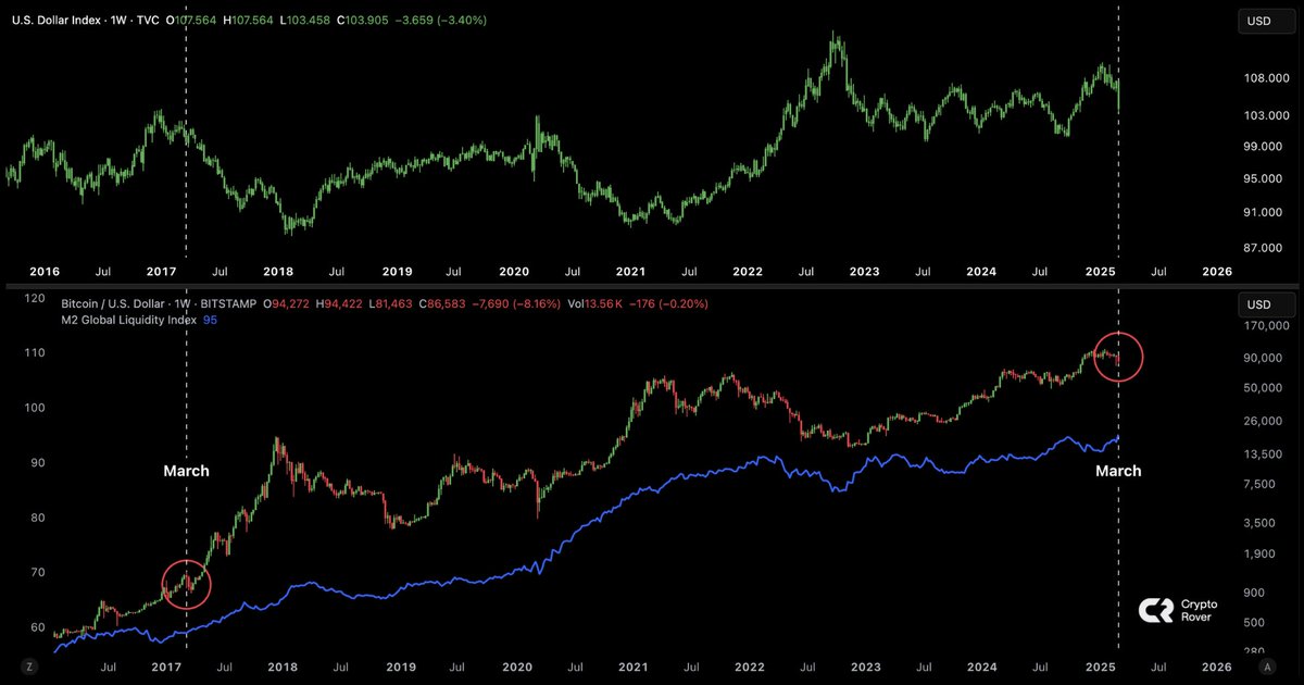 cryptorover's tweet image. 2025 IS THE TRUMP CYCLE ALL OVER AGAIN FOR #BITCOIN.

WE'RE ABOUT TO GET EXTREMELY RICH.