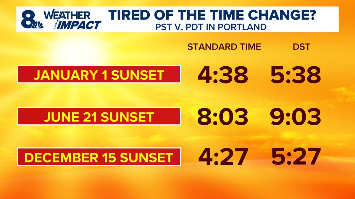 Zaffino's tweet image. Several comments on my last post about DST v. Standard Time requested a sunset comparison. So here ya go! I don't think I've heard from anyone who likes 4:27 sunsets. But there are definitely trade offs. Love all the comments, great dialogue! #kgwweather