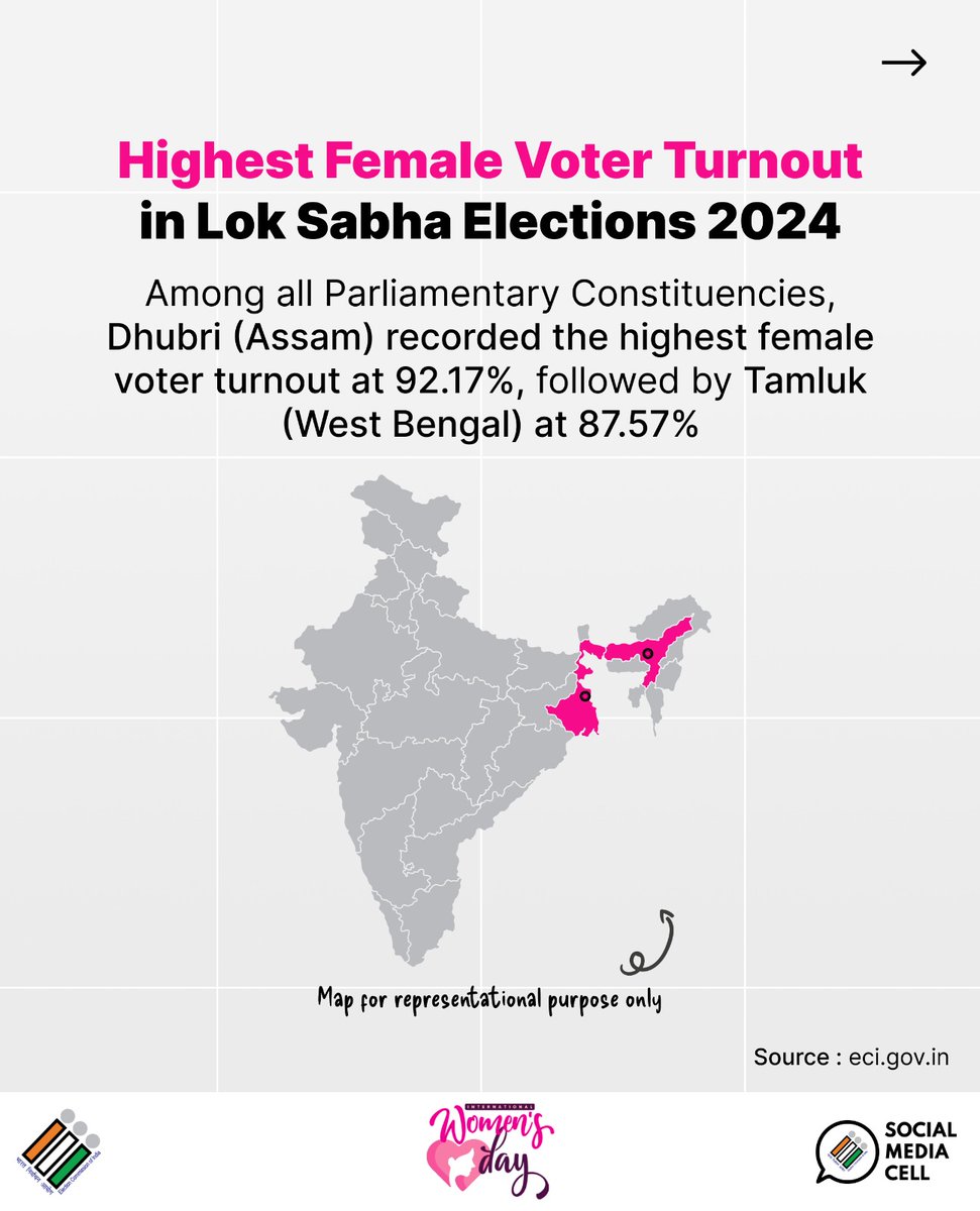 Her vote, her power! 💪

Celebrating the power of her vote this Women’s Day! With higher voter turnout, women are shaping a stronger and more inclusive democracy. ✨

#InternationalWomensDay #HerVoteHerPower #WomenInDemocracy #ECI