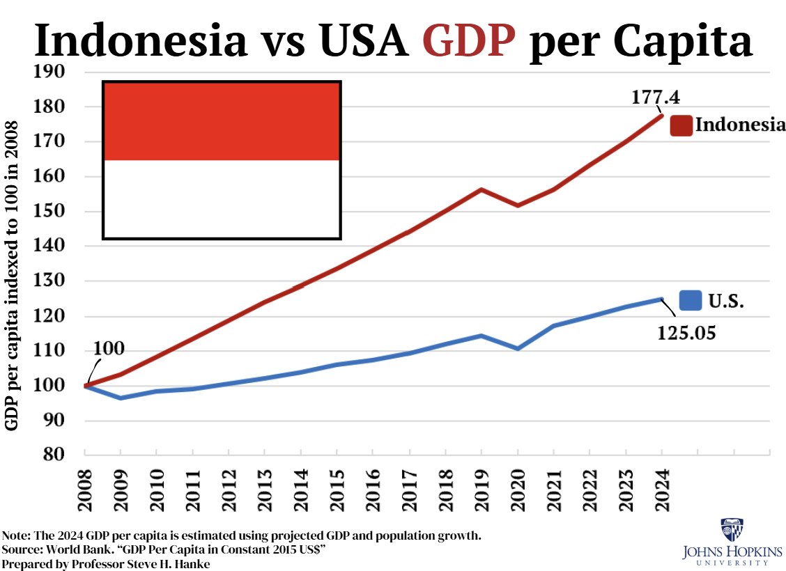 steve_hanke's tweet photo. #IDNWatch🇮🇩: Forget American exceptionalism.

Take a look at INDONESIA'S GROWTH MACHINE.

My friend Pres. Prabowo has some WIND IN HIS SAILS. https://t.co/N27iq4Cmqx