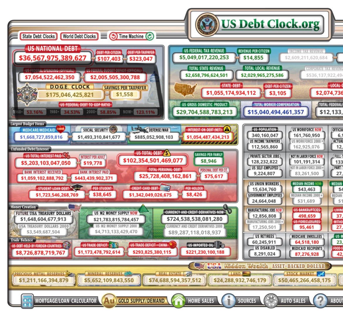 WOW! 

The US Debt Clock has now been updated to not only include DOGE, but also savings per taxpayer: 

DOGE Savings: $175 billion
Savings Per Taxpayer: $1,558

Thank you, <a href="/elonmusk/">Elon Musk</a> — this is historic.