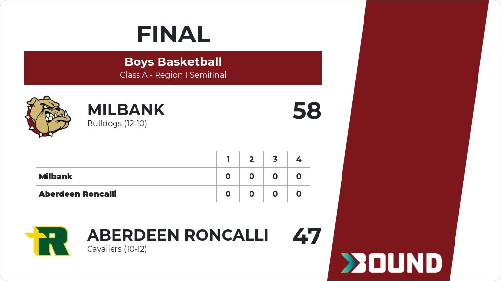 Boys Basketball (Varsity) Score Posted - Class A - Region 1 Semifinal - Milbank Bulldogs defeat Aberdeen Roncalli Cavaliers 58-47. gobound.com/sd/sdhsaa/boys…