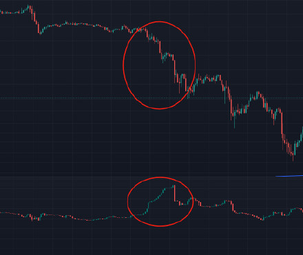 devilcatbtc's tweet photo. 市场存在老鼠仓是不争的事实，但正如所有金融市场都难以摆脱这类灰色地带一样，这本质上是人性博弈的副产品。就像前阵子那个明牌50倍杠杆做多空的极端案例，但这只是个小插曲，最终还是逃不开多空较量的底层逻辑——毕竟市场走势终究是买卖双方角力的综合结果。
这个生态系统的精妙之处在于参与者的生态位差异。当不同交易策略形成特定模式时，往往会产生意料之外的市场共振。比如多数投资者锚定日线MA120指标操作时，这条均线就会从单纯的技术线演变为群体心理防线，引发自证预言式的支撑或压力效应。
与其奢望捕捉每个波动，不如深耕自己熟悉的行情模式：就像是股票里有人专门做趋势，有人做点火，有人做封板，最好想清楚你赚的是谁的钱，没想清楚的话自己就是那条鱼。
举个例子，比如2.24号开始的这波下杀（副图为合约持仓），像这种比较流畅的一段下跌，持仓增加的往往不是开始下跌的时候，而是在半山腰做这种确定性加速。去看历史走势，就会发现有这么一波资金就喜欢做这种形态，他们赚的就来自多头爆仓引发的连锁反应。这种手法就像"秃鹫策略"，专门捕食流动性衰竭时的加速行情。