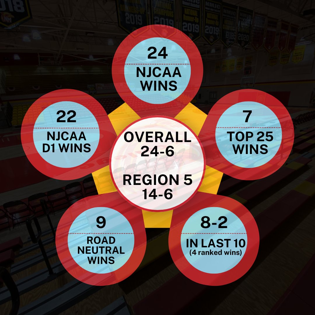 Our sophomores have been the catalyst to one of the best seasons in program history.

🏀Longest win streak in program history (14)

🏀Tied highest ranking in program history (2)

🏀Most regular season wins since 2013-14 (24)

🏀Over a 3.0 GPA for 5th consecutive semester

Thank