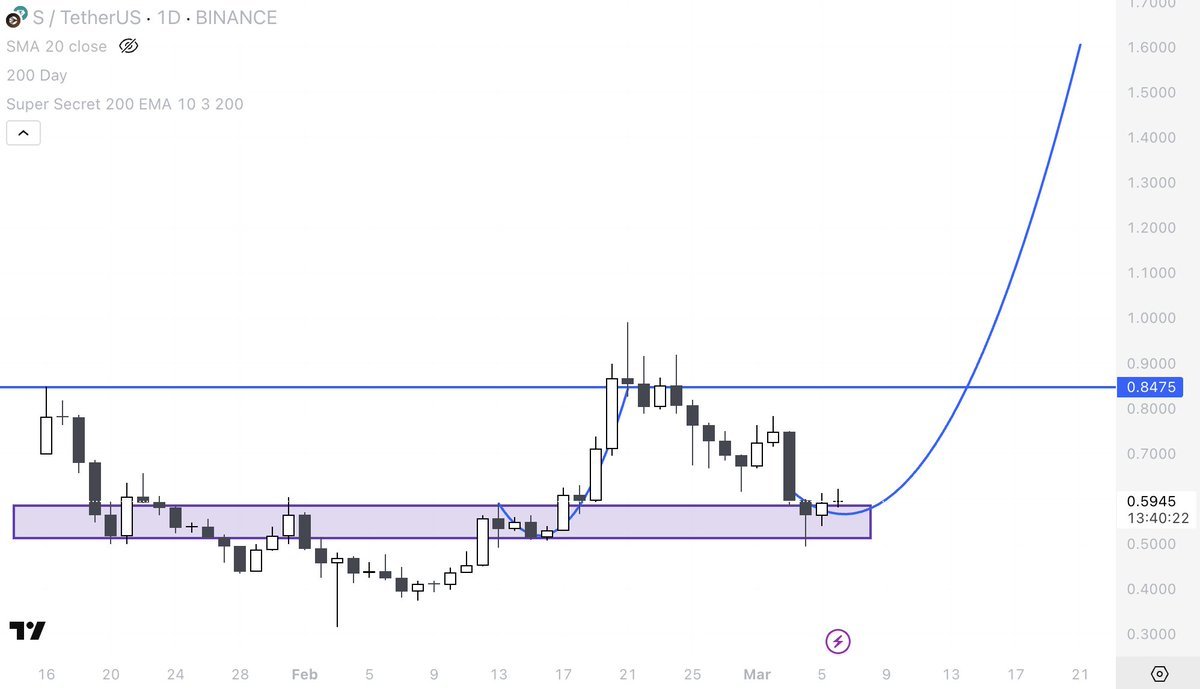 $S is chilling, calm, and soft with lotion

What if we all work together to get it to $100 and then stop working?

I like <a href="/AndreCronjeTech/">Andre Cronje</a>'s ideas and am excited for the new DeFi stuff coming soon

I’m betting more here - it’s time for Sonic to go up

#Sonic