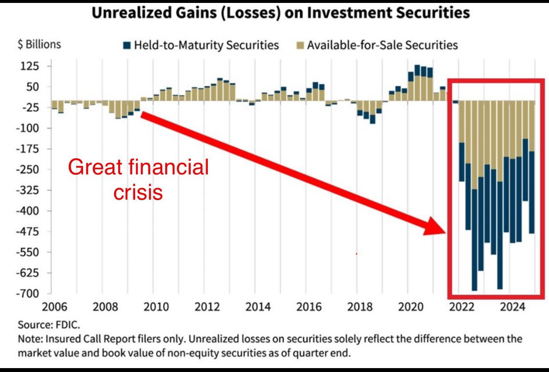 米国銀行 の含み損は4,824億ドルに達しリーマンショック時の7倍という異常事態。FRBは高金利を維持すれば損失拡大、利下げすればインフレ再燃と「詰み」の状況。この損失が実現すれば 銀行の資本不足が深刻化し、預金流出・信用収縮の危機に直面する。その結果、銀行破綻の ...