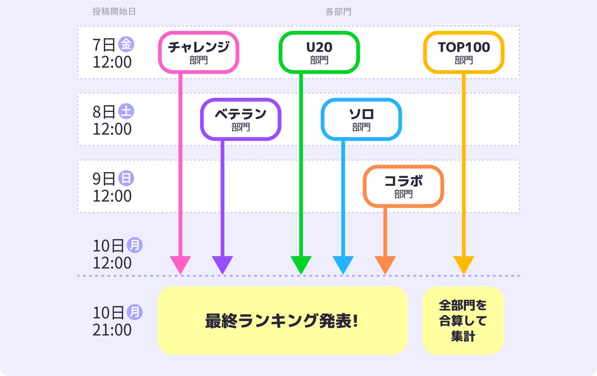 😃

ただいま踊コレ開催中‼️
７日〜１０日まで‼️

どなたでも
ニコ動アプまたはweb版から
お気に入り踊り手動画へ
毎日‼️
無料広告チケットガチャを
何回か回せて
広告を打てて
マイリスト＆いいね
コメントで
応援できるよ♫
みんなで応援しよう♫📣🥳

 #踊コレ2025春 
 #ニコニコ動画
#踊ってみた