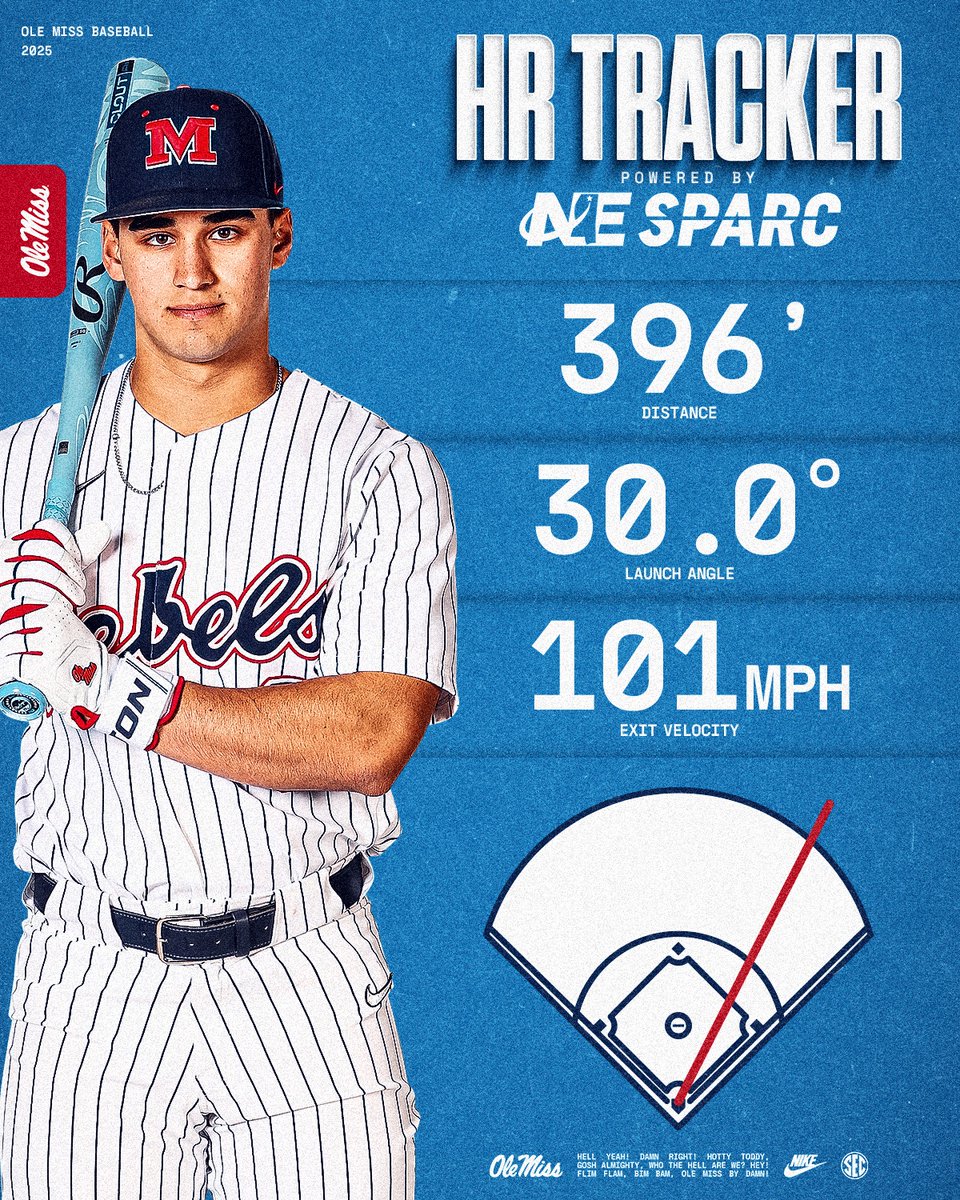 OleMissBSB's tweet photo. 𝗛𝗢𝗠𝗘 𝗥𝗨𝗡 𝗧𝗥𝗔𝗖𝗞𝗘𝗥:
@haydenfederico3 
Season: 1st
Career: 1st https://t.co/67zdmME2S5