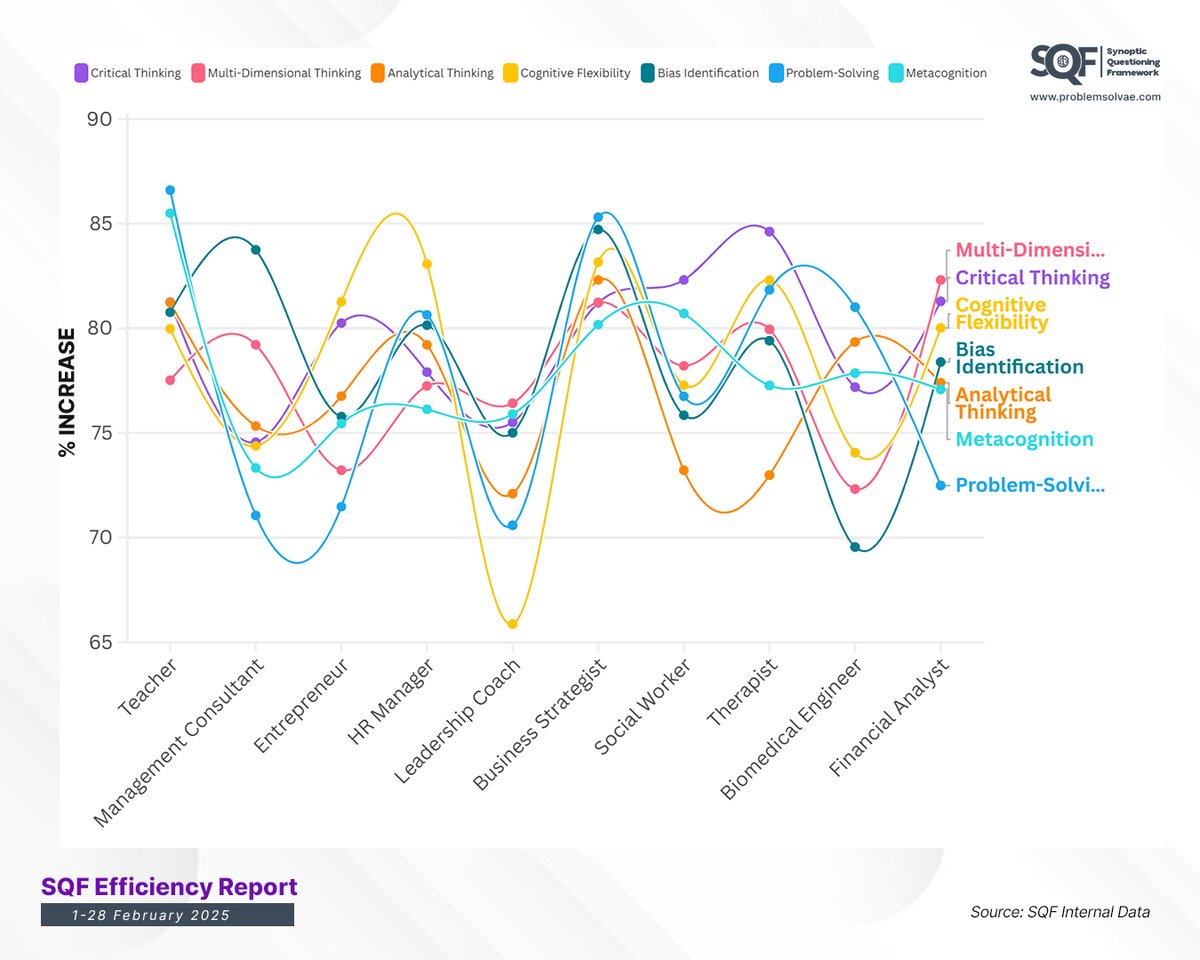ProblemSolvae's tweet photo. Looking at February's data. We witnsessed about 26.7% increase from the previous month. The Synoptic Questioning Framework is a simple but powerful tool to enhance core cognitive skills - multidimensional thinking is a big one, so as bias recognition and even metacognition. https://t.co/2pyeeIEvqj